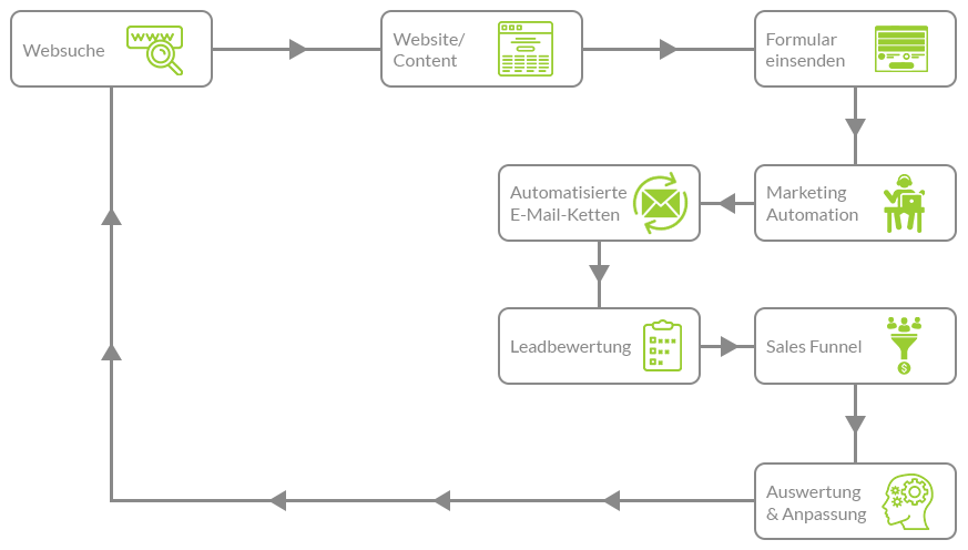 Infografik zur Marketing Automation bei njoy online marketing