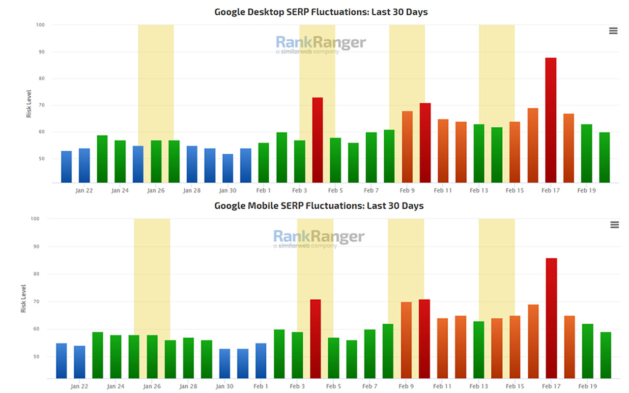 Ein Screenshot zeigt die Fluktuationen in den SERPs am Desktop und an Mobilgeräten